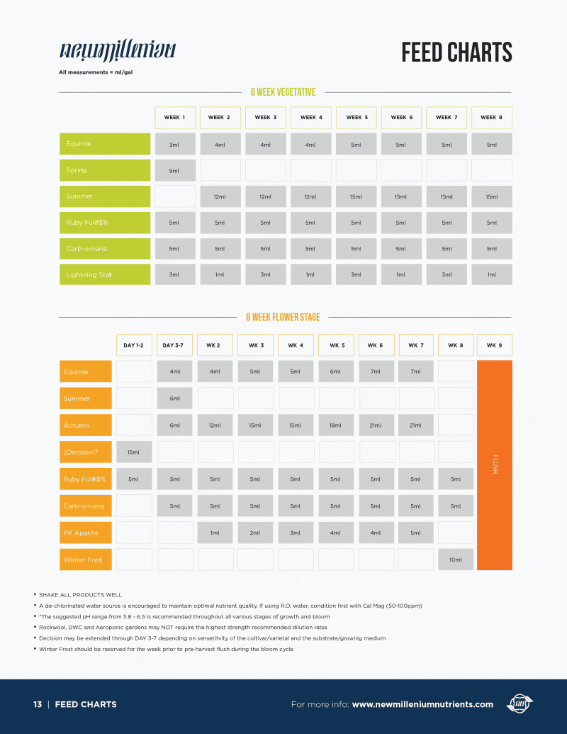 New Millenium Feed Charts 1 2